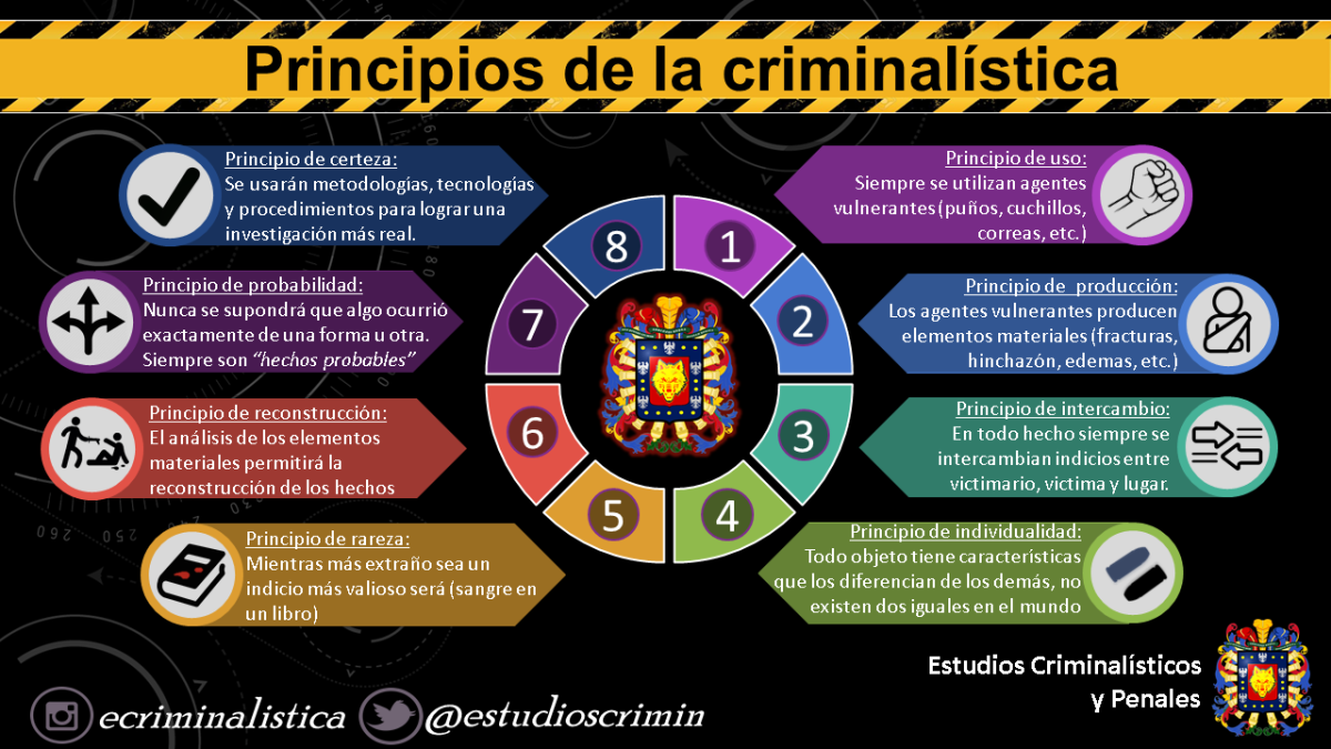 Principios de la criminalística – Estudios Criminalísticos y Penales